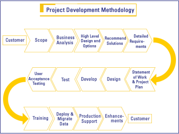 Methodology