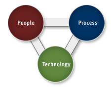 People Process Technology
